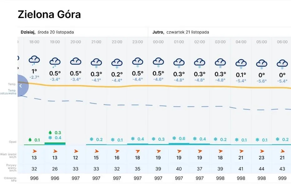 Ile jest stopni w zielonej górze? Sprawdź aktualną temperaturę