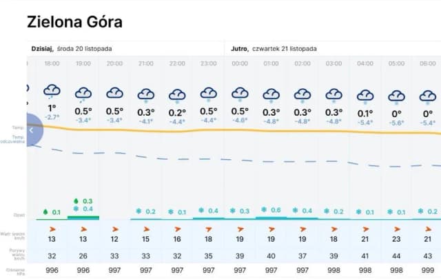 Ile jest stopni w zielonej górze? Sprawdź aktualną temperaturę